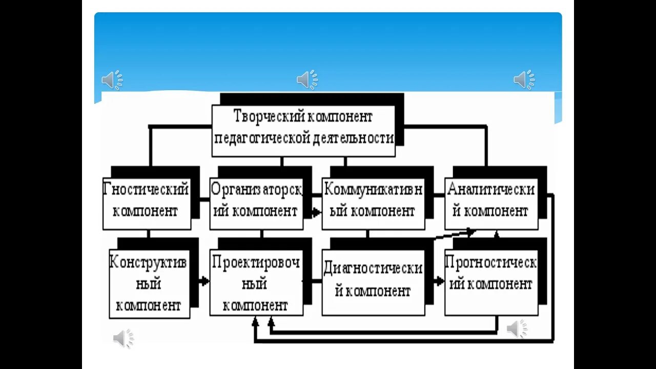 Непрофессиональная педагогическая деятельность. Научные основы педагогических технологий. Основы педагогической деятельности лекция. Происхождение педагогической деятельности. Структура педагогической деятельности презентация.