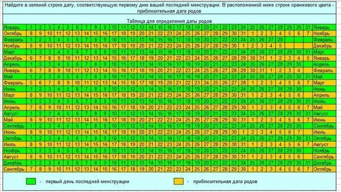 Последний день месячных день родов. Дата родов по последним месячным калькулятор. Таблица расчета даты родов. Подсчет предполагаемой даты родов. Калькулятор предполагаемой даты родов.