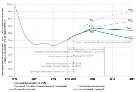 Энергетическая стратегия до 2050 года