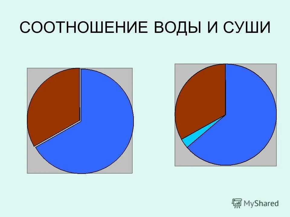 Соотношение суши и океанов. Соотношение воды и суши. Диаграмма соотношения воды и суши на земле.