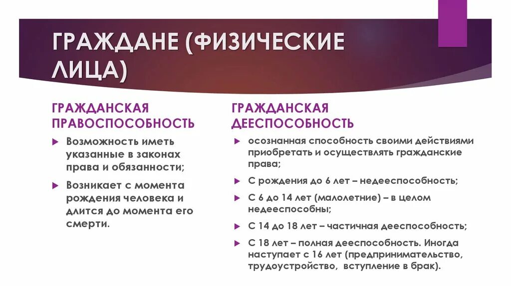 Правоотношения физических лиц. Физические лица как субъекты.