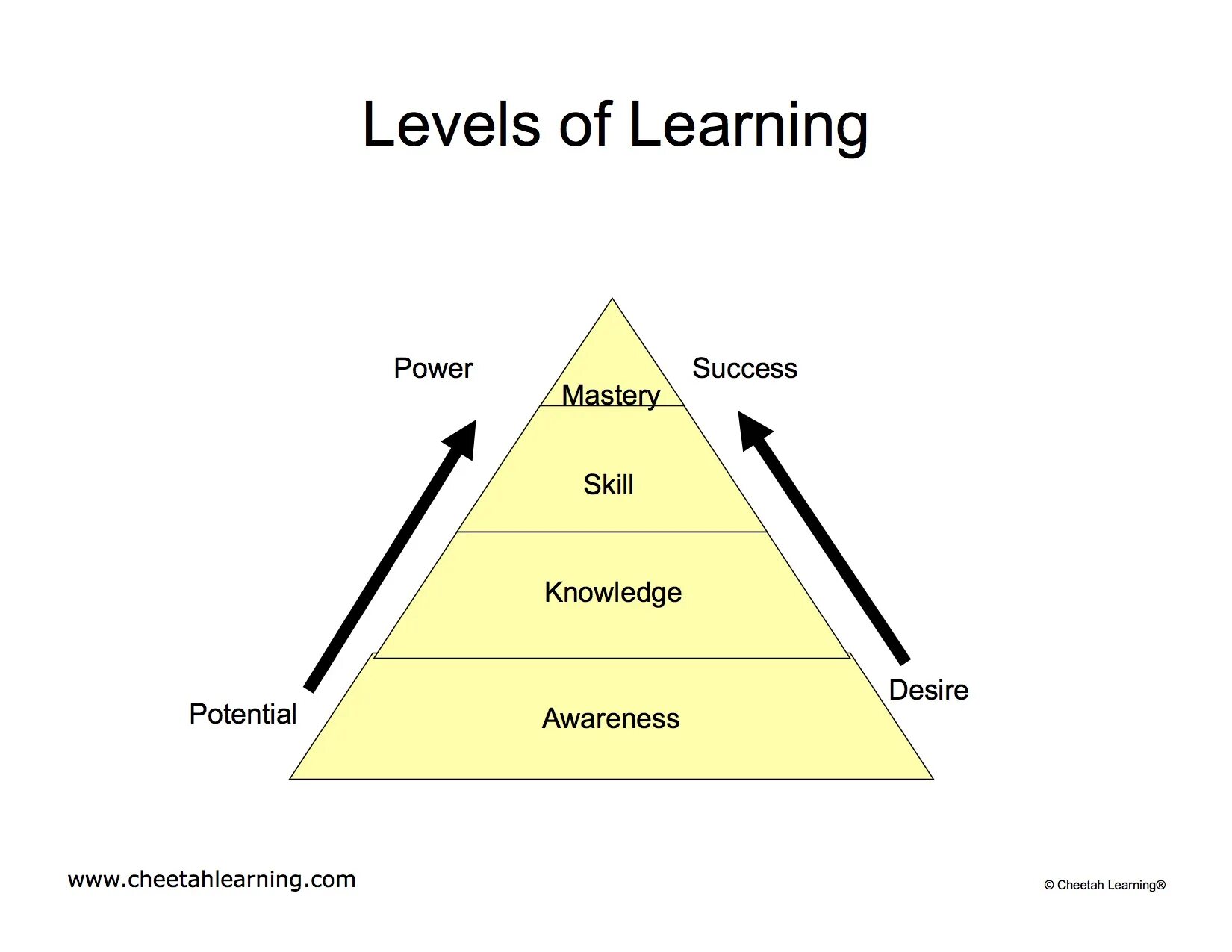 Levels of knowledge. Levels of Learning. The Levels. Levels of higher Education. Multi learning