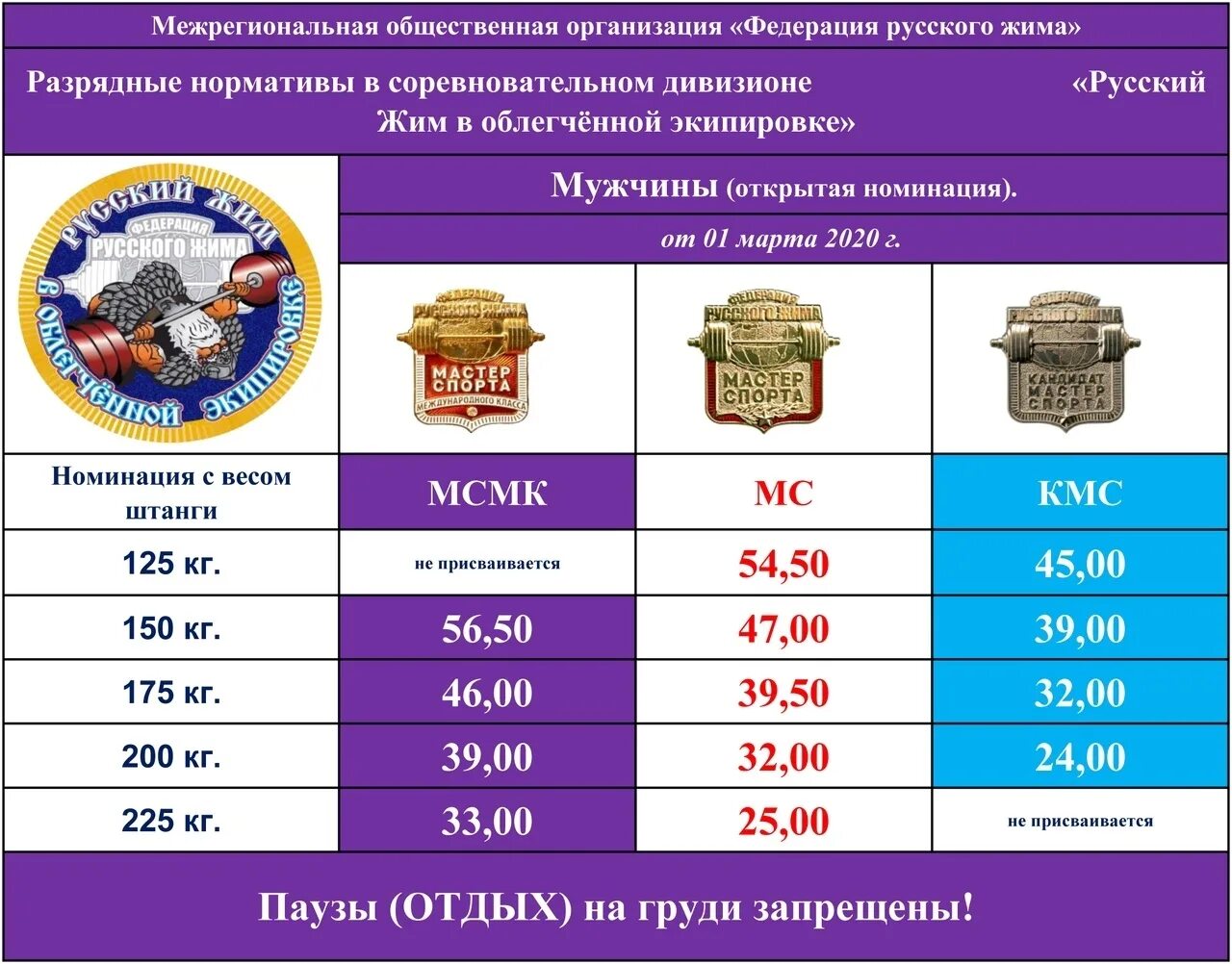 Нормативы по русскому жиму. Русский жим нормативы 2021. Нормативы русский жим 2023. Русский жим нормативы 2021 мужчины. Русский жим лежа нормативы 2020.