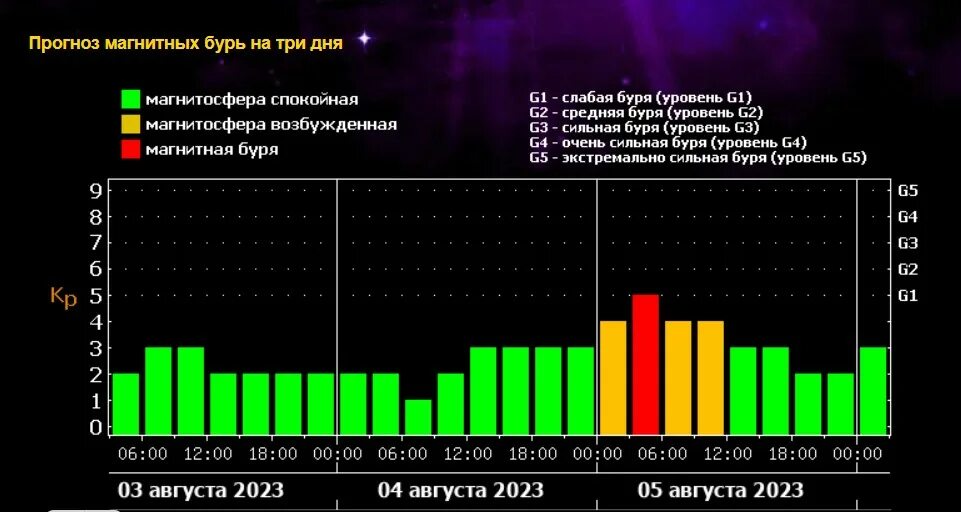 5 Августа магнитные бури. Магнитные бури фото. Магнитные бури сегодня в москве 2024г март