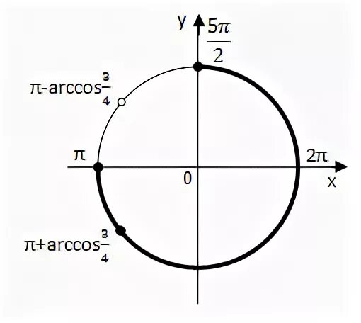 Вычислите arccos 0. Арккосинус п/4. Arccos3/4 на круге. Arccos 3/4. Арккосинус 3/4 на окружности.