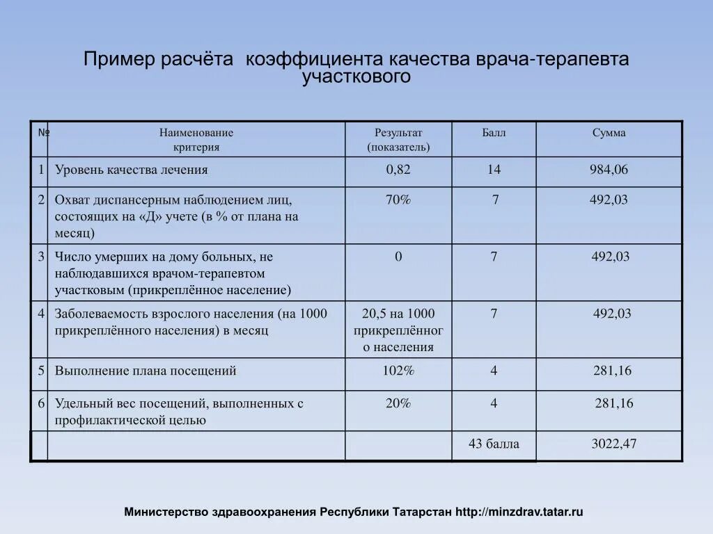 Критерии оценки качества врача-терапевта участкового. Качества врача терапевта. Личные качества врача терапевта. Качества ВР\ача. Оплате труда работников государственных учреждений здравоохранения