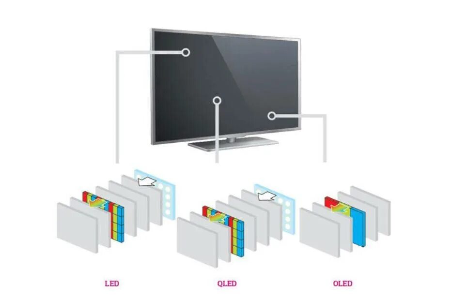 Led QLED OLED. OLED матрица телевизора. QLED мониторы схема. QLED матрица схема. Qled телевизор чем отличается