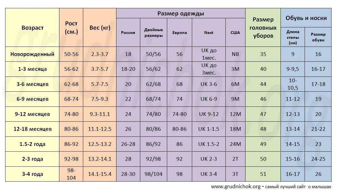 Сколько сантиметров бывает. Размеры новорожденных по месяцам таблица девочки до года одежды. Размеры новорожденных по месяцам таблица мальчиков до года одежды. Размер грудничка по месяцам таблица одежды. Таблица размера одежды новорожденных по месяцам таблица.