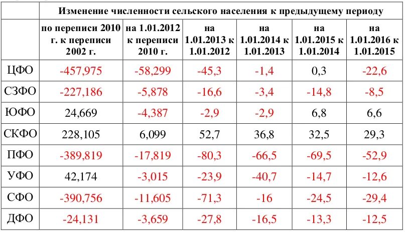 Сколько населения в в 2016. Число населенных пунктов в России. Численность населенных пунктов России. Количество населенных пунктов в России. Количество населенных пунктов в России по годам.