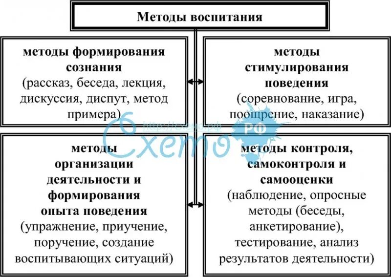 Путь достижения заданной цели воспитания. Схема классификации методов воспитания. составьте схему методов воспитания.. методы воспитания схема в педагогике. составьте схему «методы воспитания»..