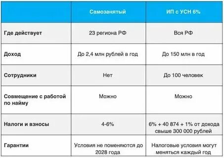Самозанятый какой лимит в год