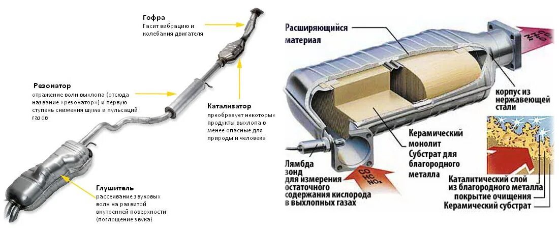 Нейтрализатор для выхлопной системы автомобиля. Устройство системы выхлопа автомобиля. Устройство глушителя шума отработавших газов. Из чего состоит выхлопная труба авто. Почему хлопки в глушителе