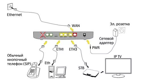 Как подключить провода к роутеру ростелеком. Роутер Ростелеком Sagemcom f@St 3804. Sagemcom 3804 v2. Схема подключения роутера Ростелеком.