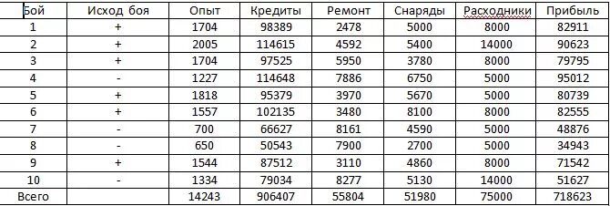 Таблица прем танков. Таблица Фарма прем танков 8 уровня. Доходность прем танков 8 лвл таблица. Коэффициент доходности танков WOT. Коэффициенты фарма wot