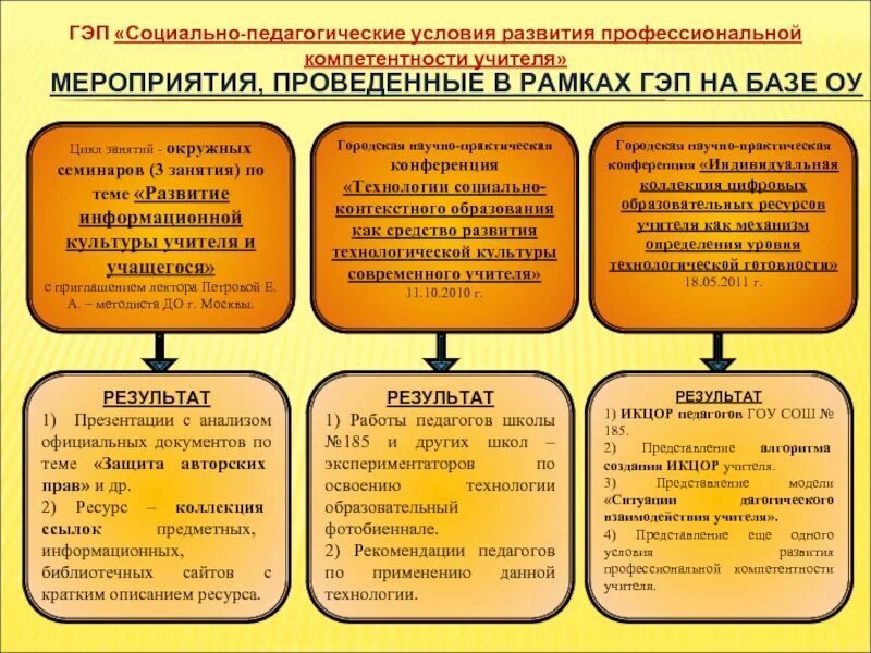 Цикл занятий. Развитость информационно-технологических навыков педагога включает:. цикл занятий для имеющих проблемы в развитии. цикл занятий никифорова.