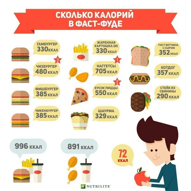 Сколько калорий в 4 наггетсах. Таблица калорийности фаст фуда. калории в фастфуде. высокая калорийность фаст фуда. инфографика фаст фуд.