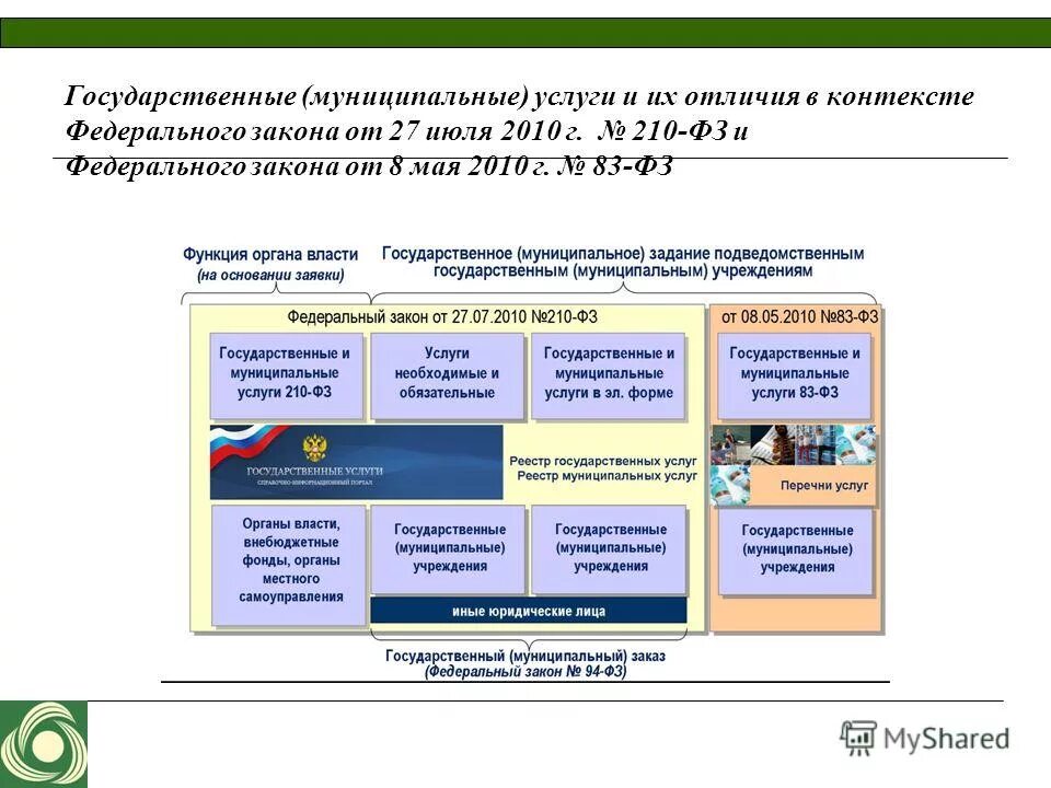 Управление государственных и муниципальных услуг