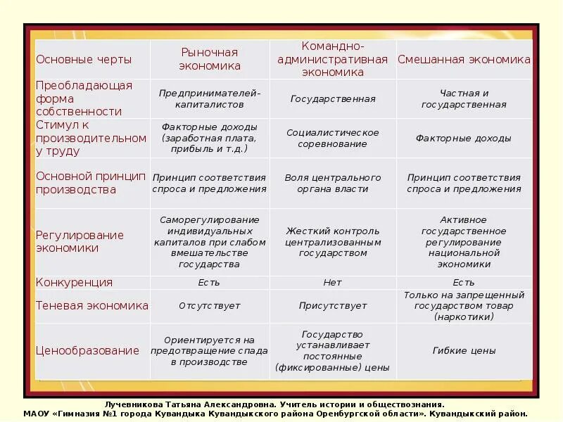 Таблица рыночная экономика командная экономика. Рыночная командная смешанаяэкономика. Рыночная командная традиционная экономика таблица. Конкуренция традиционной экономической системы таблица. Экономическая экономика командная экономика традиционная экономика таблица