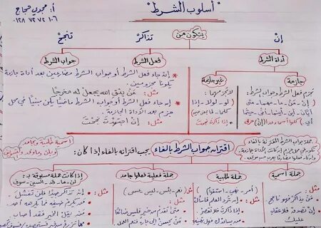 اسلوب الشرط تشجير مهم لفهم الموضوع وحالاته مع الاعراب 