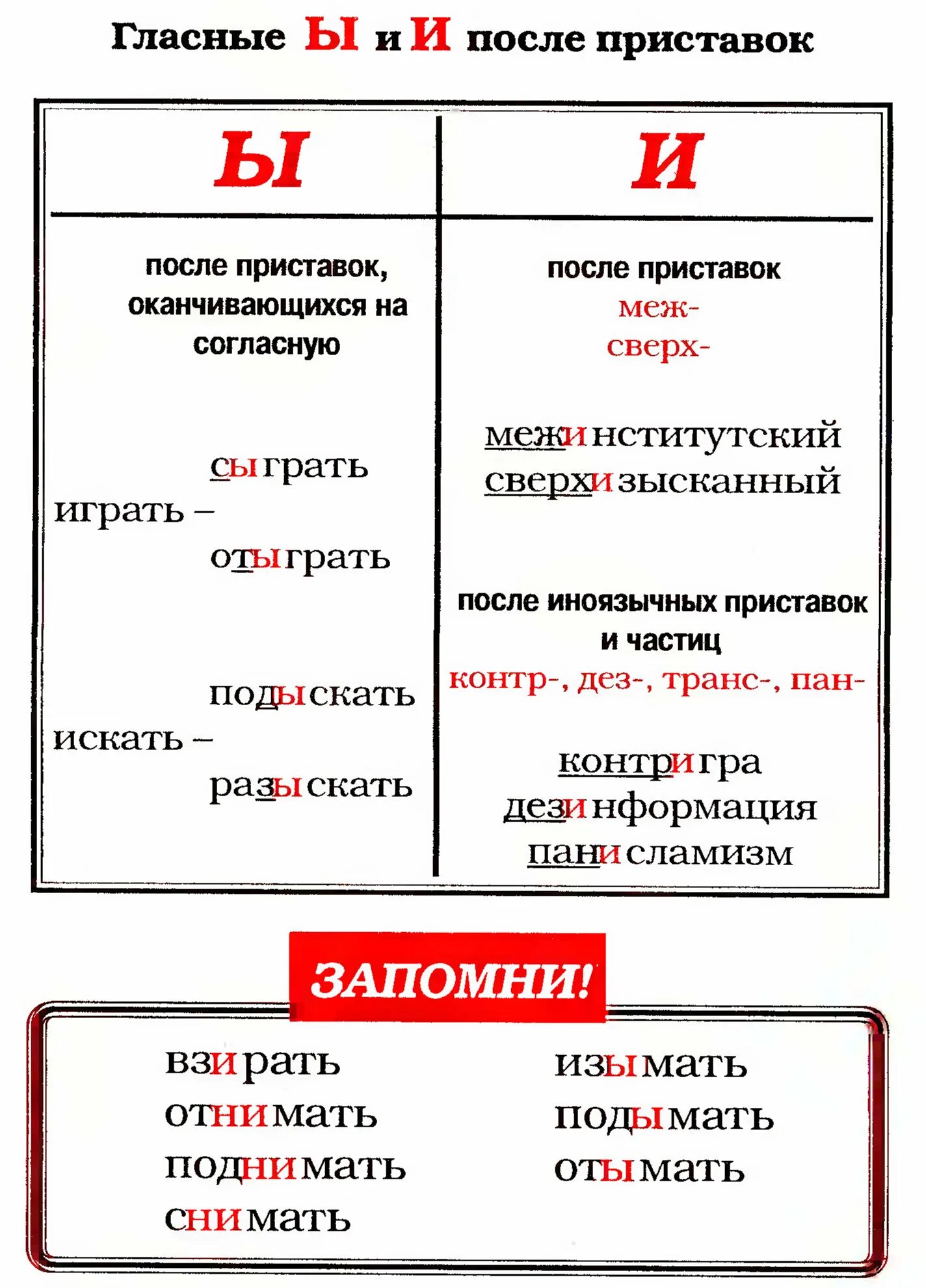 Ы и после приставок и ц. Правила правописания гласных после приставок. Правило написания ы и и после приставок. Правописание приставок буквы и ы после приставок. Правописание и ы после приставок правило.