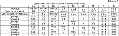 Диапазон составов