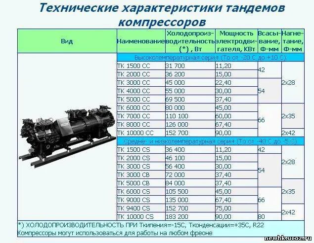Техническая мощность. Таблица производительность компрессора на Локомотиве. Таблица производительности компрессоров. Техническое описание компрессора. Компрессор 60 киловатт Холодопроизводительность.