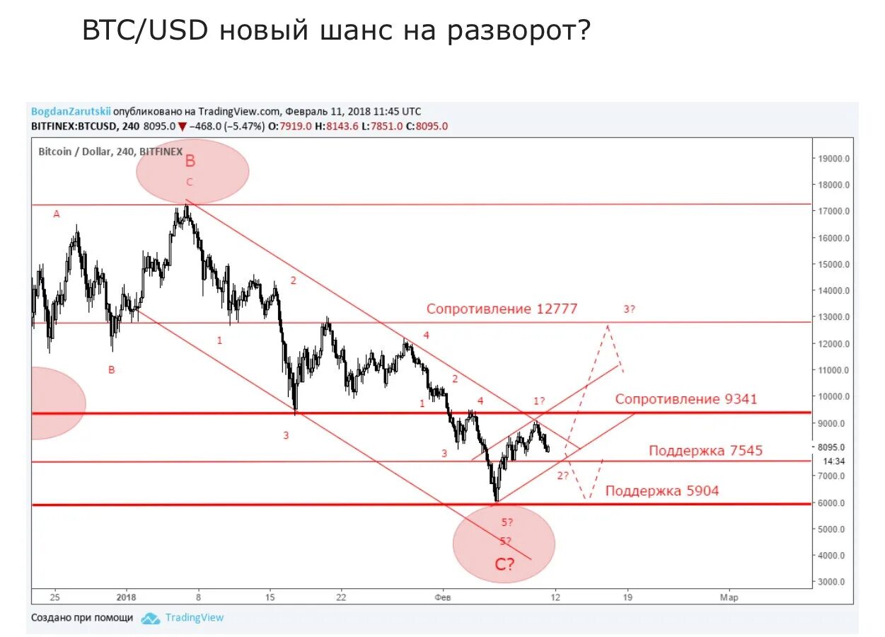 Анализ btc. Тренды криптовалют. Анализ btc. Таблица анализа криптовалюты. Анализ btc.
