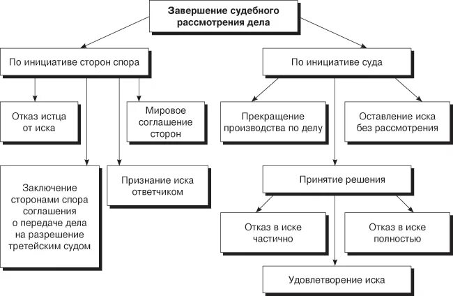 Разрешение хозяйственных споров. Виды хозяйственных споров схема. Составьте схему «виды экономических споров».. Составьте схему виды хозяйственных споров. Урегулирование экономических споров схема.