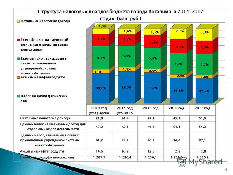 Когалым зарплата