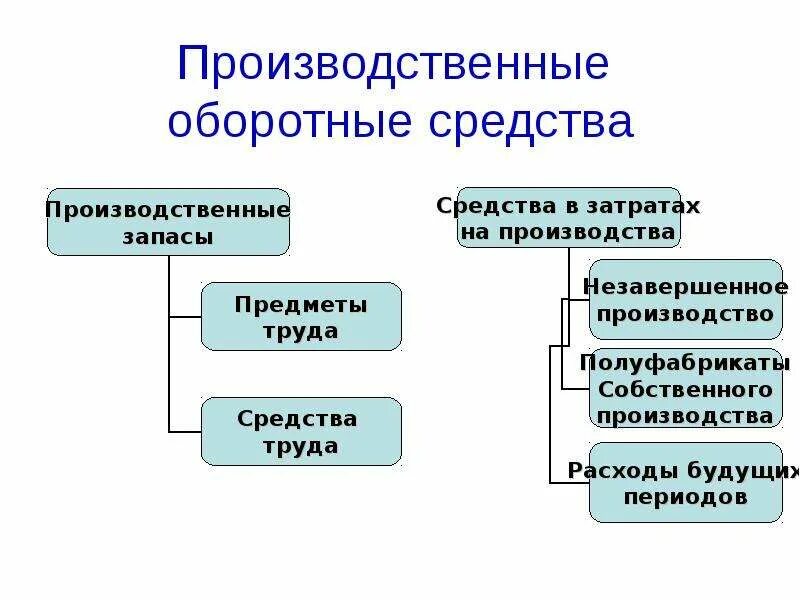 Оборотные средства производства это. Оборотные средства предприятия. Оборотные производственные средства. Оборотные средства предприятия презентация. Оборотные фонды предприятия.