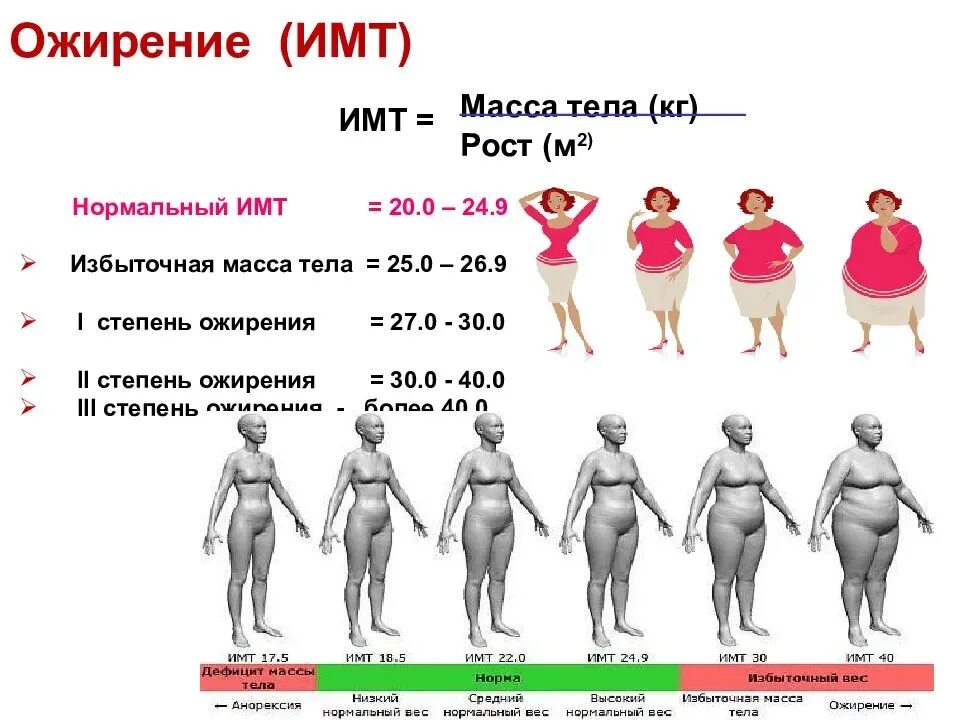 Ожирение 2 степени у женщин вес. Ожирение стадия индекс массы тела таблица. ИМТ при ожирении 1 степени. ИМТ при ожирении 2 степени. Что такое ожирение 1 степени