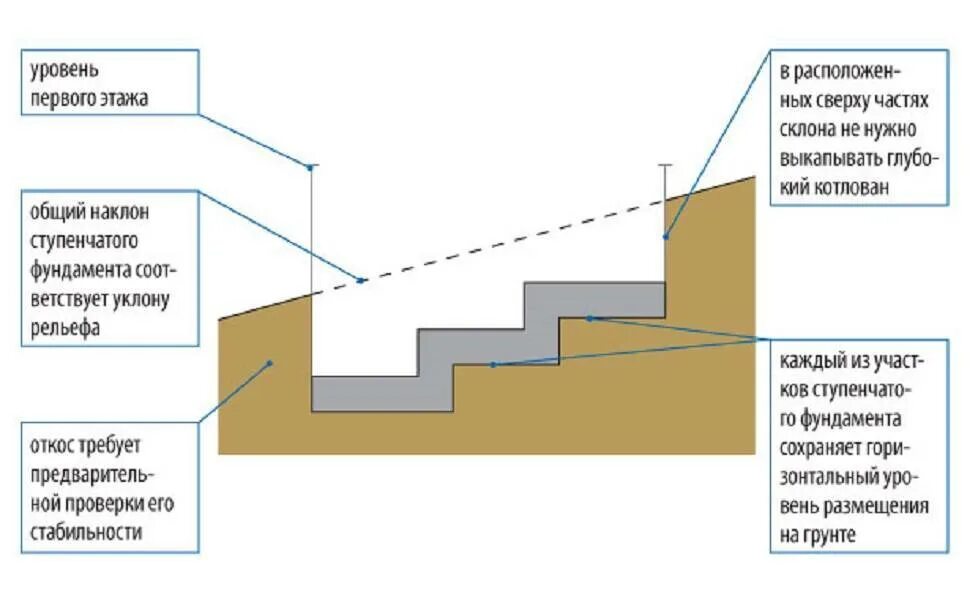 Уровень 1 этажа. Ленточный ступенчатый фундамент на склоне схема. Устройство ступенчатого ленточного фундамента на склоне. Ленточный фундамент на участке с уклоном схема. Ступенчатый ленточный фундамент на склоне чертеж.