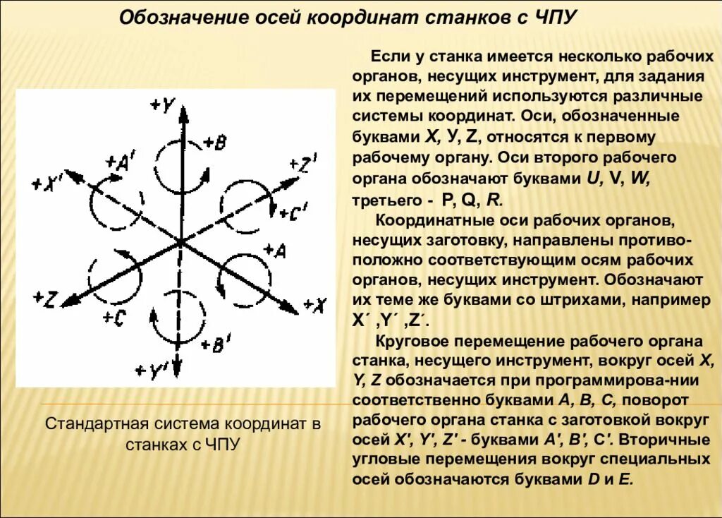 Направление главной оси. Система координат станка с ЧПУ ось координат. Стандартная система координат станков с ЧПУ. Обозначение осей координат станков с ЧПУ. Оси станка с ЧПУ обозначение.