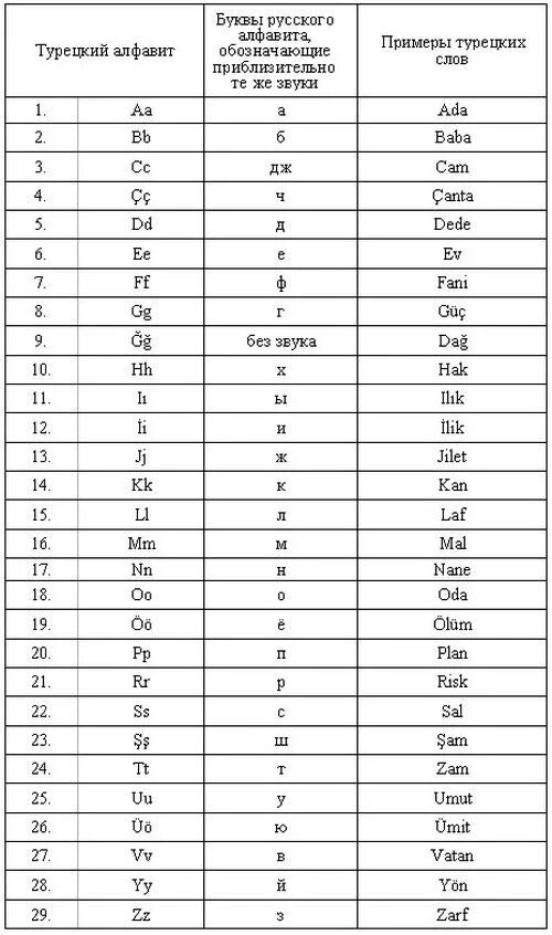 Турецкий алфавит с транскрипцией и произношением. Турецкий язык алфавит с произношением. Алфавит турецкого языка с переводом на русский. Турецкий алфавит с произношением для начинающих. Турецкий как произносится