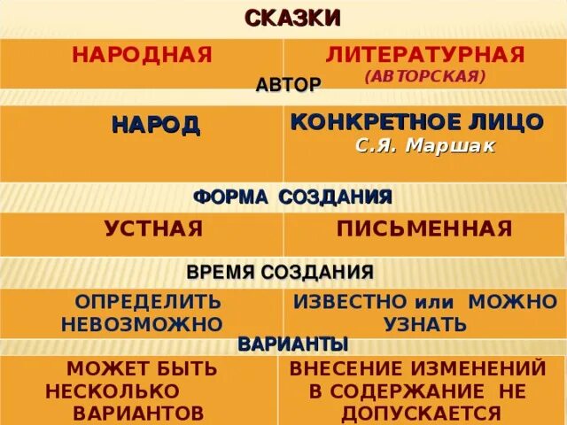 Сравнение народной и литературной сказки сходство. Различия народной и литературной сказки. Различие народной и авторской сказки. Сравнение литературной и народной сказки. Таблица народная сказка и Литературная сказка.