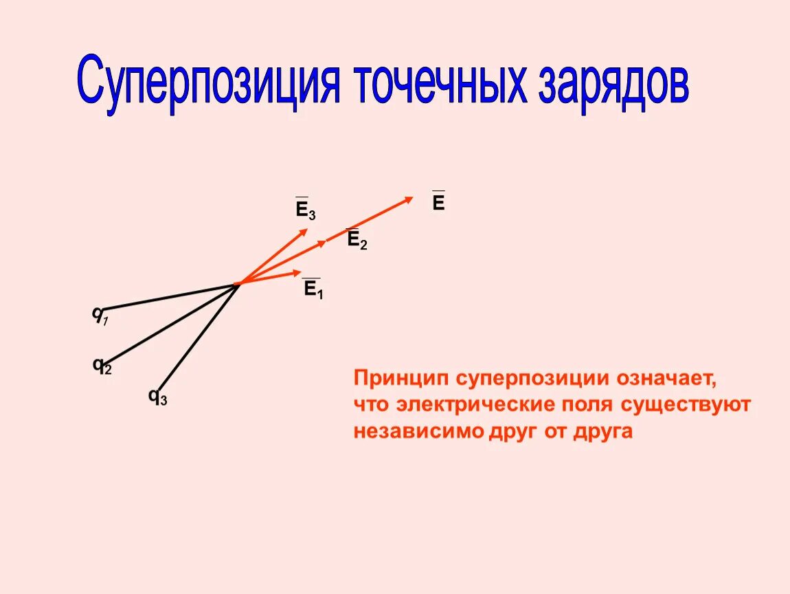 Суперпозиция полей для двух зарядов. Суперпозиция. Принцип суперпозиции. Принцип суперпозиции полей точечных зарядов.