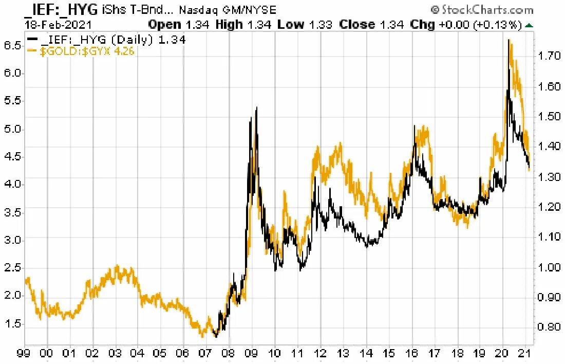 Котировки золота в реальном. График золота. График золота за 10 лет в долларах. График роста цен на золото.