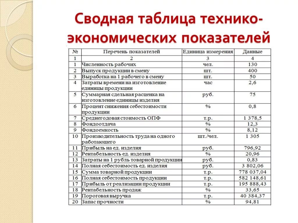 Расчет основных показателей проекта. Таблица основных технико-экономических показателей. Расчет основных технико-экономических показателей деятельности. ТЭП технико-экономические показатели предприятия. Таблица 1 - основные технико-экономические показатели.