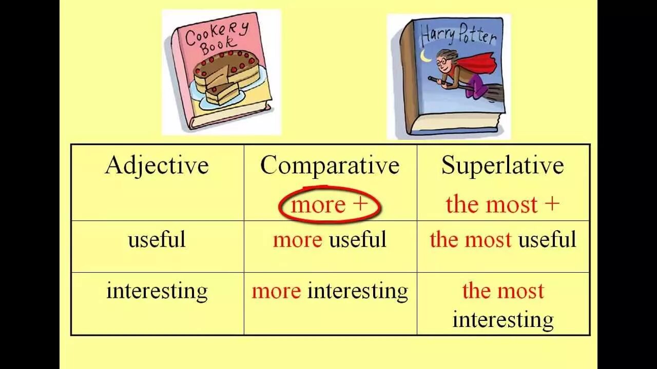 Comparatives long adjectives. Degrees of Comparison. Comparative adjectives. Degrees of Comparison of adjectives. Degrees of Comparison of adjectives правило.