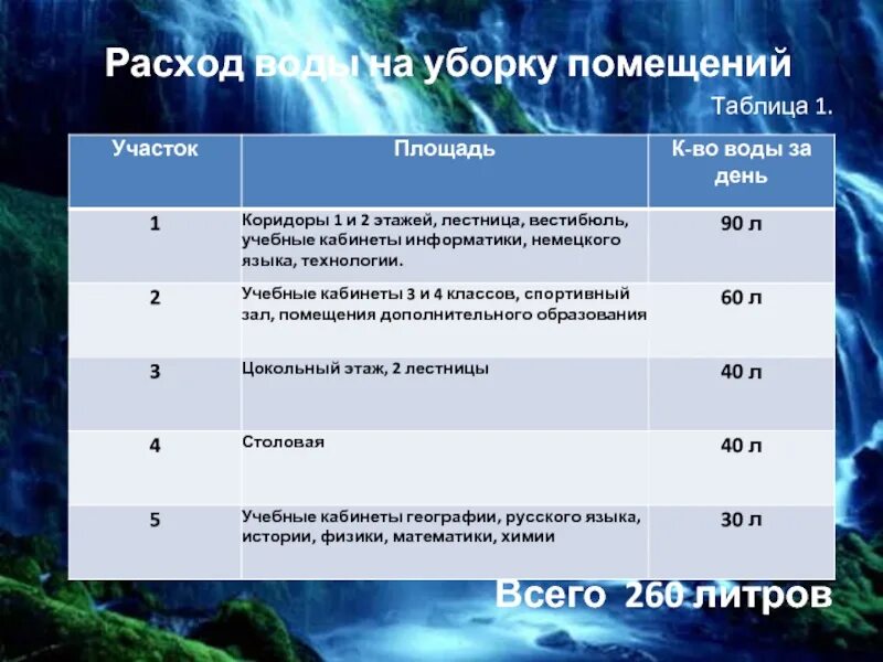 Расход нормы чистящих средств. Затраты на уборку помещений. Норматив водопотребления на уборку помещений. Нормы воды на уборку помещений. Нормы расхода воды на уборку.