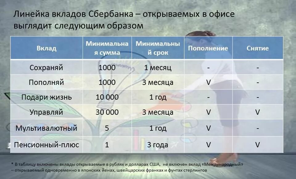 Сбербанк вклады для физических ежедневный