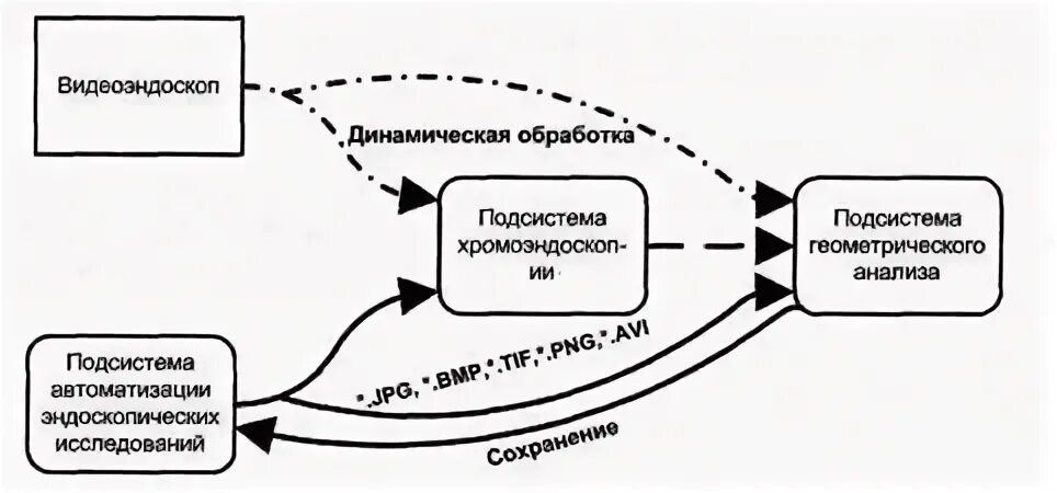Динамическая обработка