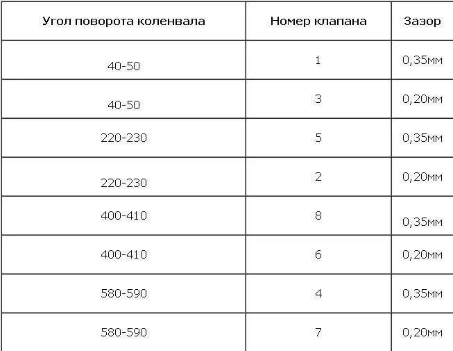 Регулировка клапанов восьмиклапанный. Порядок регулировки клапанов 2109 8 клапанов. зазоры клапанов 8 клапанный ваз. зазоры клапанов ваз 2109 8 клапанов. порядок регулировки клапанов 2114 инжектор 8 клапанов.