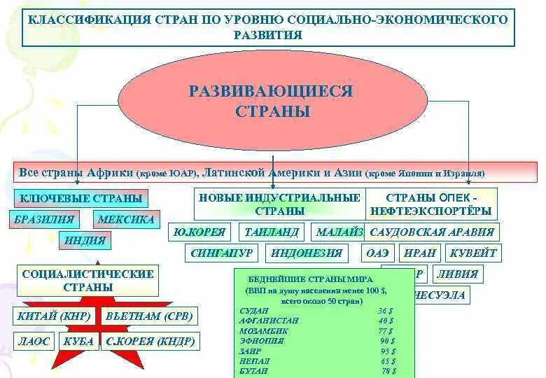 Уровень социально экономического развития россии география. Схема типы стран по уровню экономического развития стран. Страны по уровню социально-экономического развития. Типы стран по экономическому развитию.