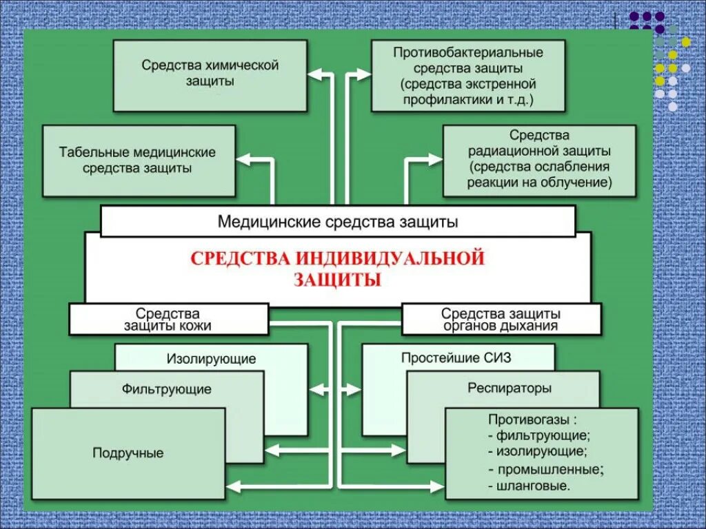 Радиационная защита населения ОБЖ 8 класс. Средства индивидуальной защиты от радиационной опасности. Средства индивидуальной защиты при радиационной аварии. Индивидуальные средства защиты населения при радиации. Какие роо