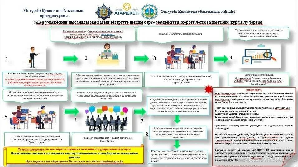 Изменение целевого использования