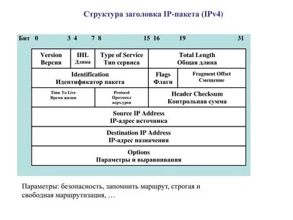 Размер заголовка пакета
