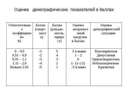 Оценка демографических показателей