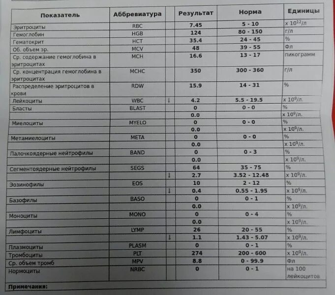 0 общий анализ крови. Показатели анализа крови расшифровка норма у женщин. Кровь анализ расшифровка таблица. Таблица показателей нормального клинического анализа крови. Расшифровка показателей общего анализа крови у взрослых таблица.