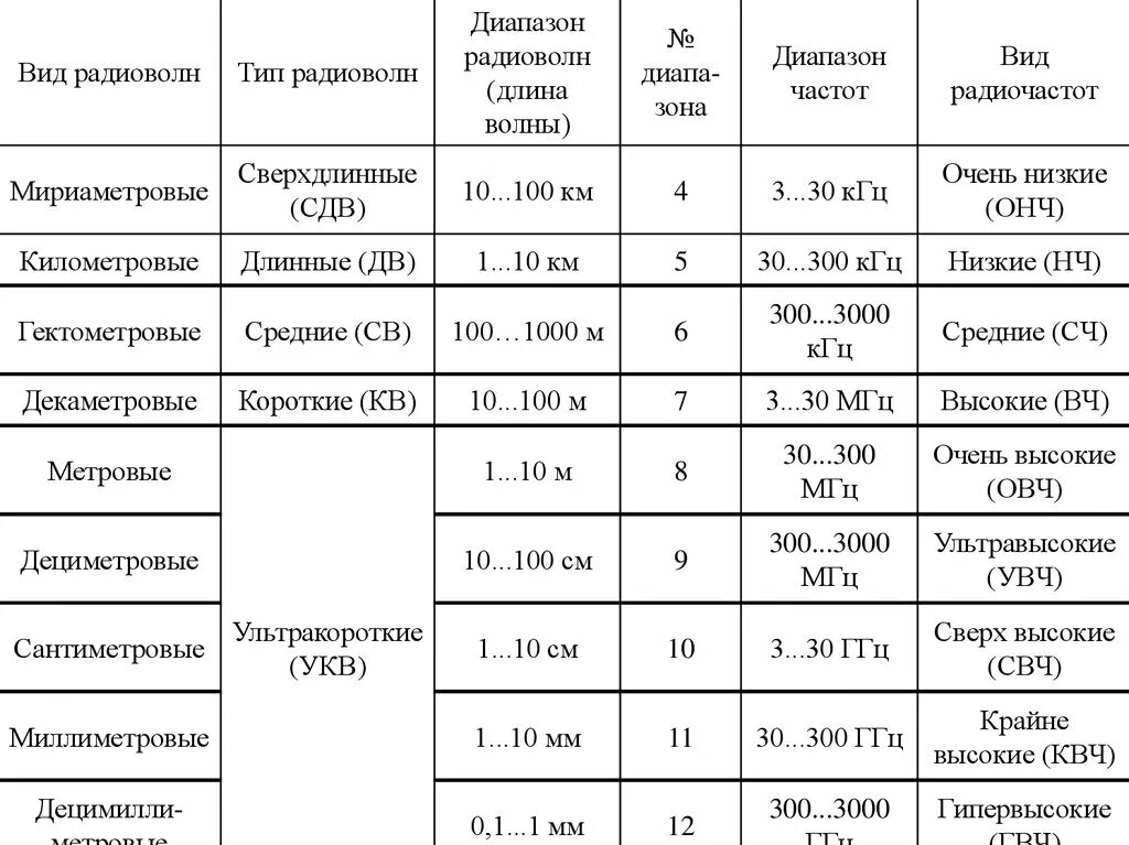 Частота коротких волн. Таблица диапазонов радиоволн и частот. Распространение радиоволн таблица. Радиоволны диапазон длин волн. Диапазоны радиоволн таблица.